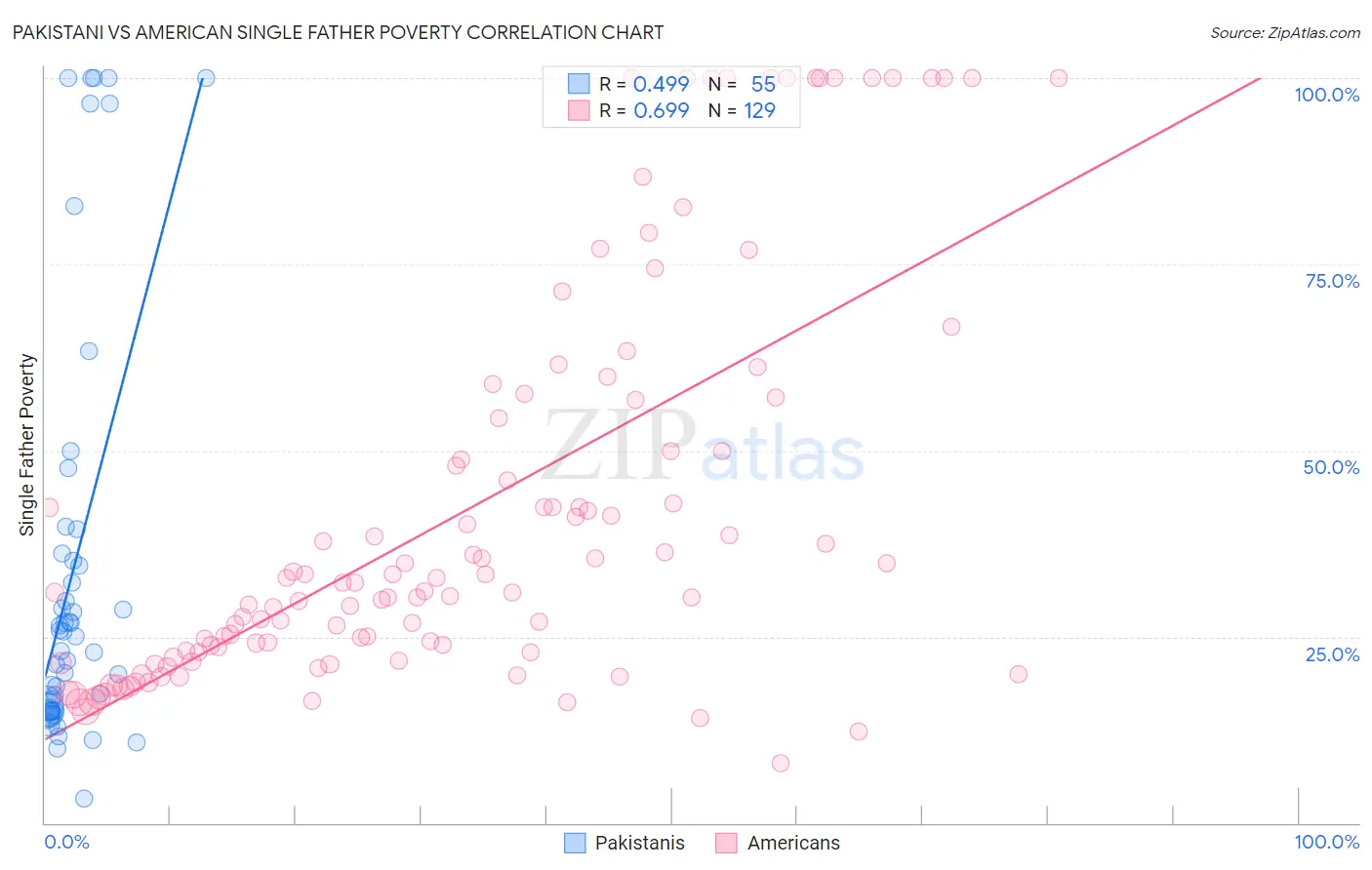 Pakistani vs American Single Father Poverty
