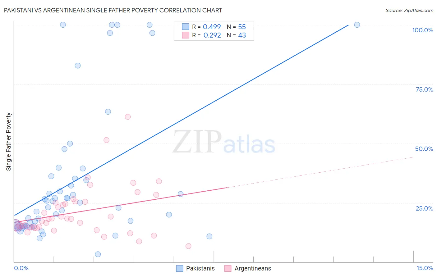Pakistani vs Argentinean Single Father Poverty
