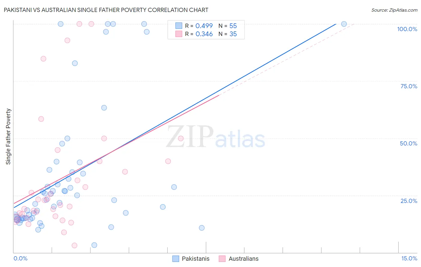 Pakistani vs Australian Single Father Poverty