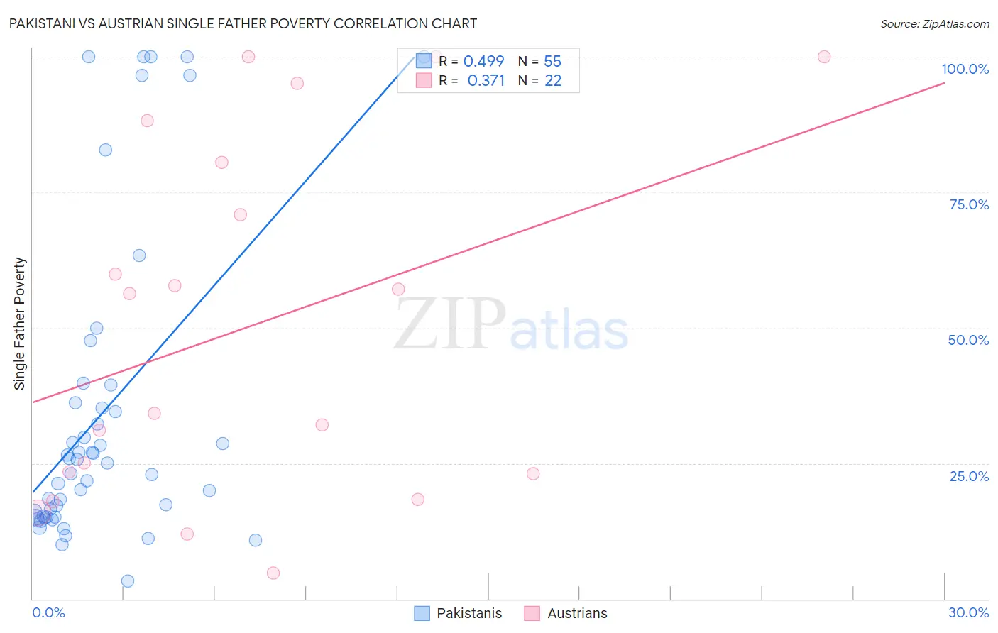Pakistani vs Austrian Single Father Poverty