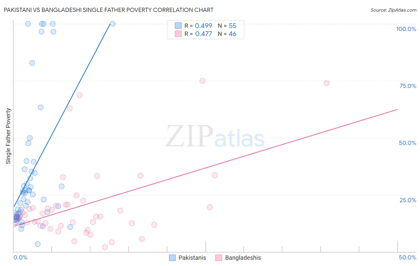 Pakistani vs Bangladeshi Single Father Poverty