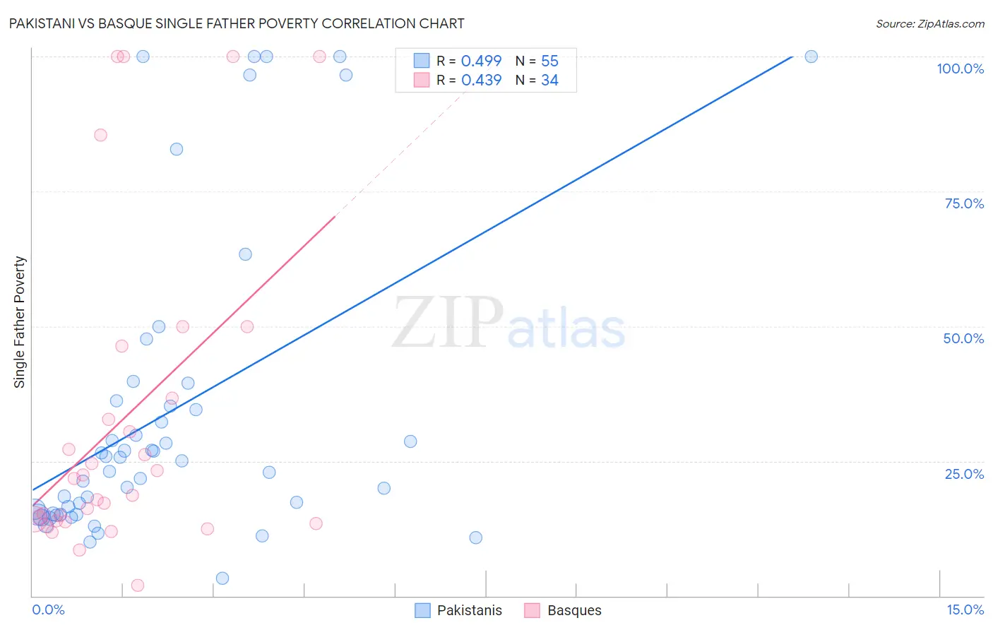 Pakistani vs Basque Single Father Poverty