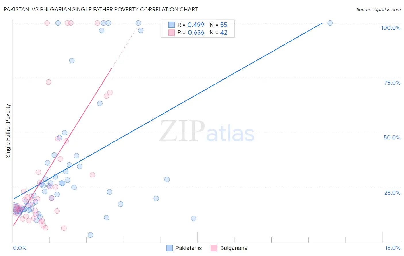 Pakistani vs Bulgarian Single Father Poverty