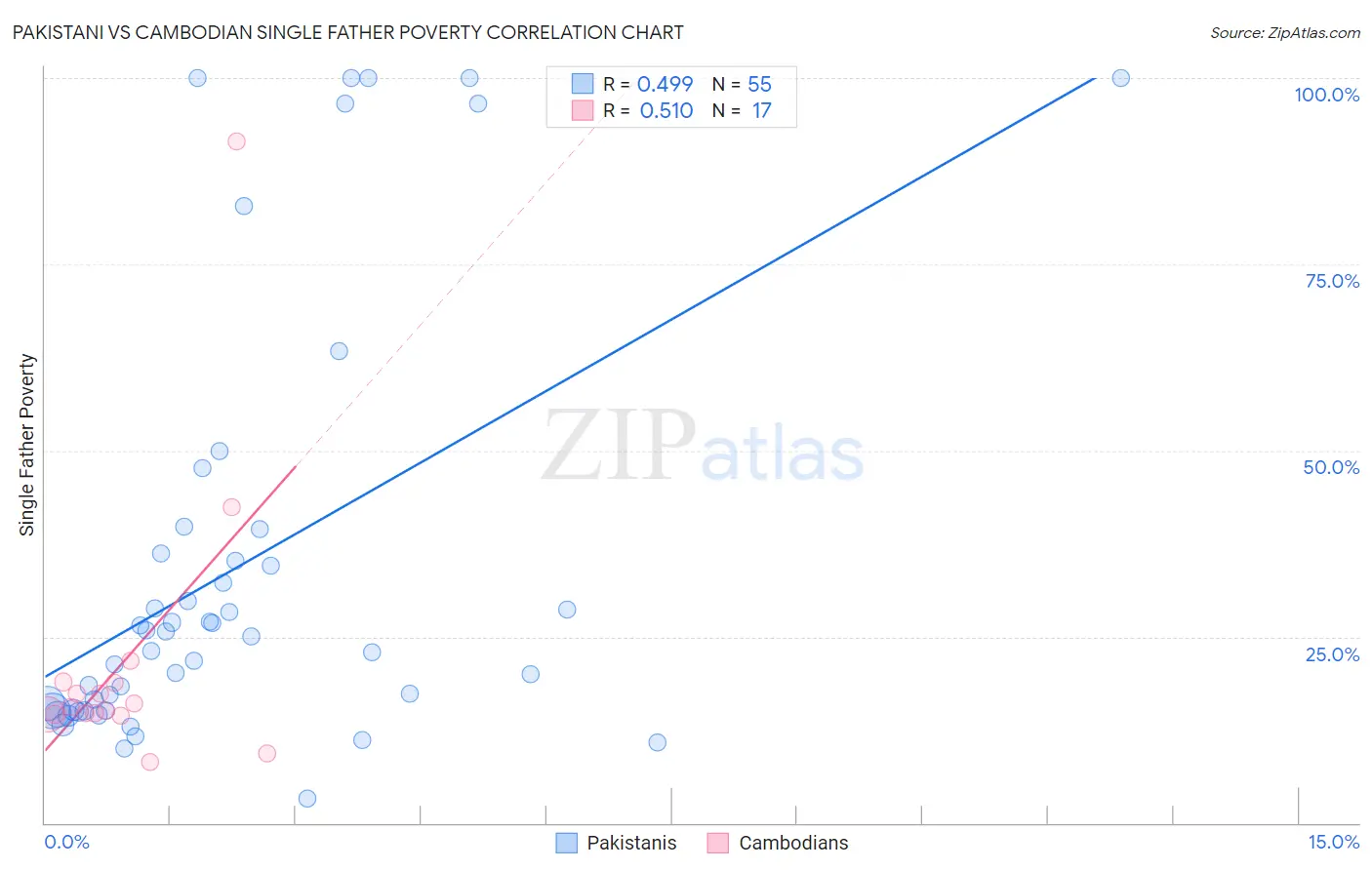 Pakistani vs Cambodian Single Father Poverty