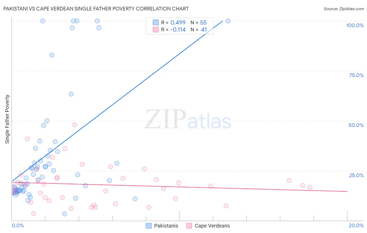 Pakistani vs Cape Verdean Single Father Poverty