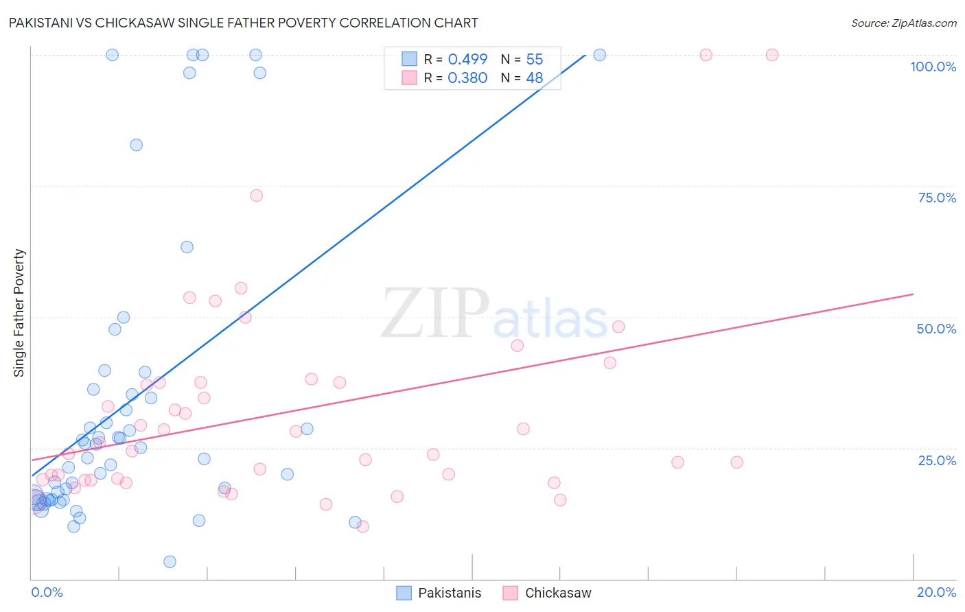 Pakistani vs Chickasaw Single Father Poverty