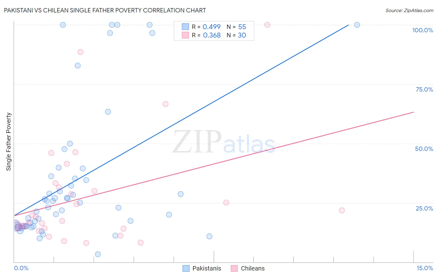 Pakistani vs Chilean Single Father Poverty