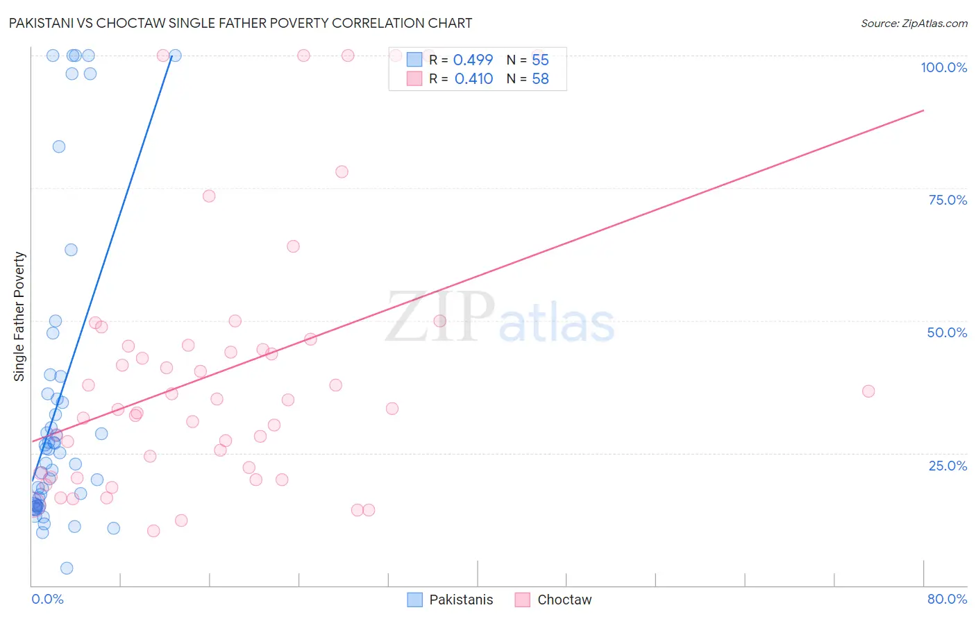 Pakistani vs Choctaw Single Father Poverty