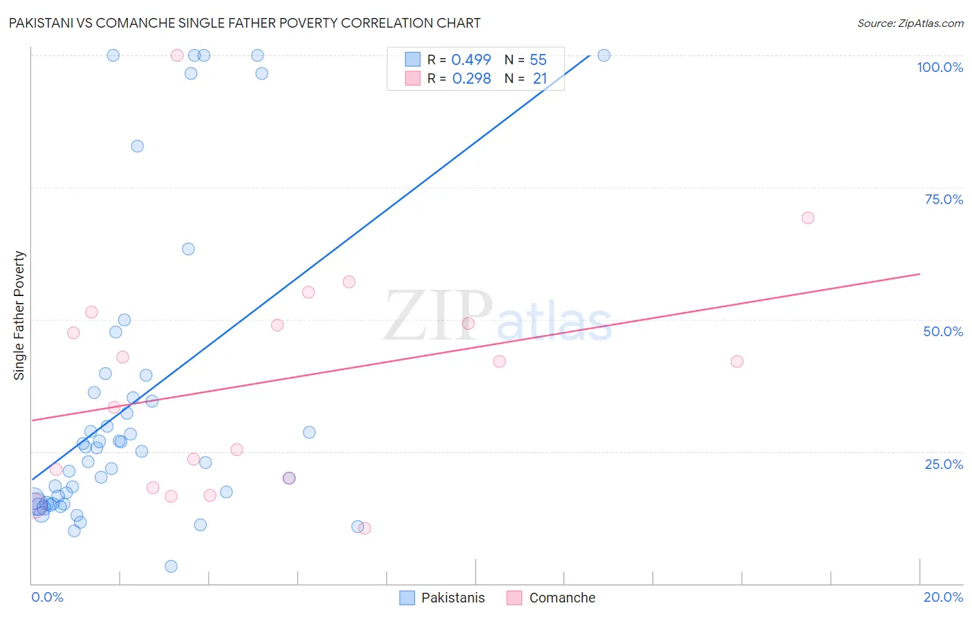 Pakistani vs Comanche Single Father Poverty