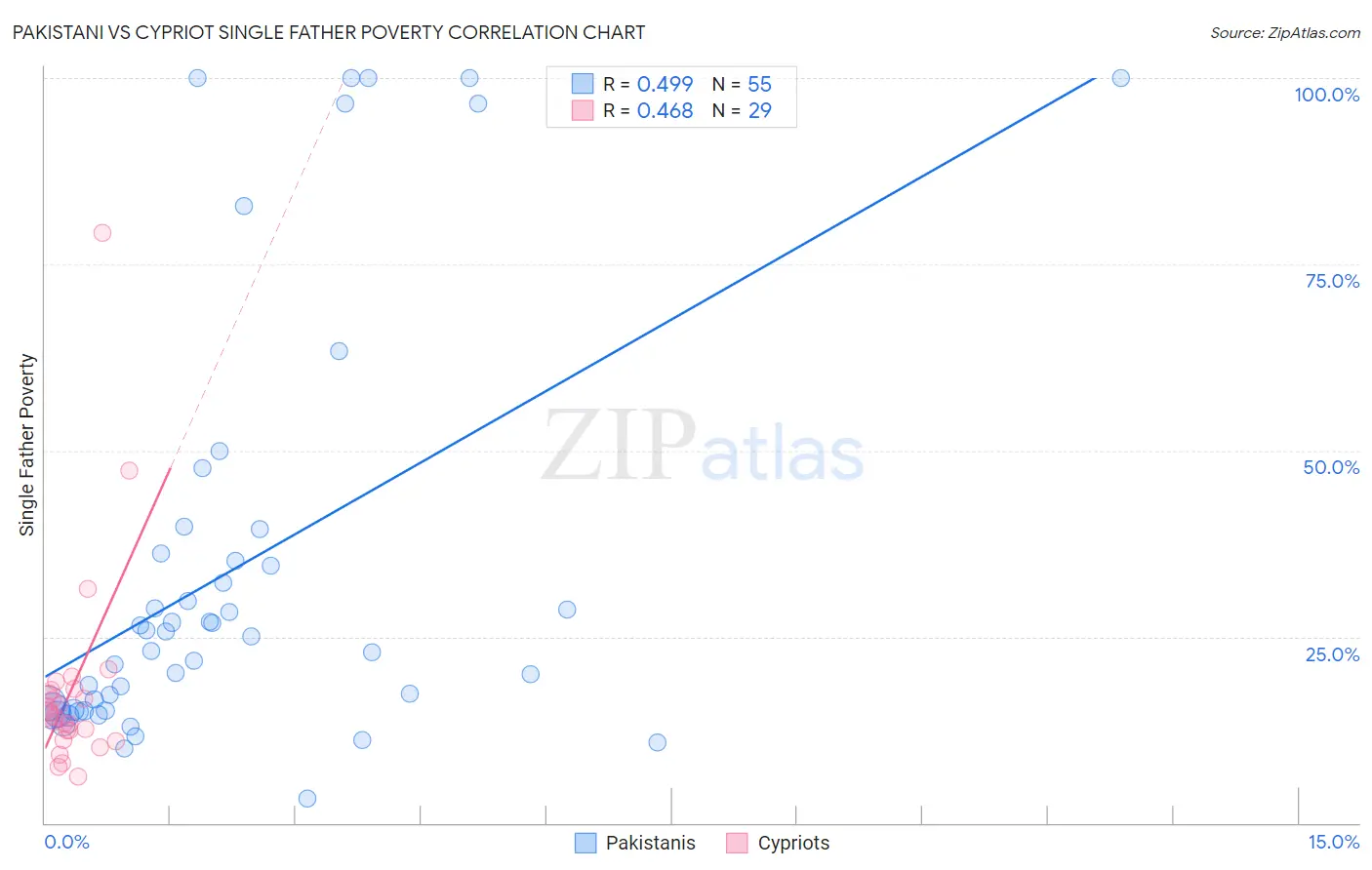 Pakistani vs Cypriot Single Father Poverty