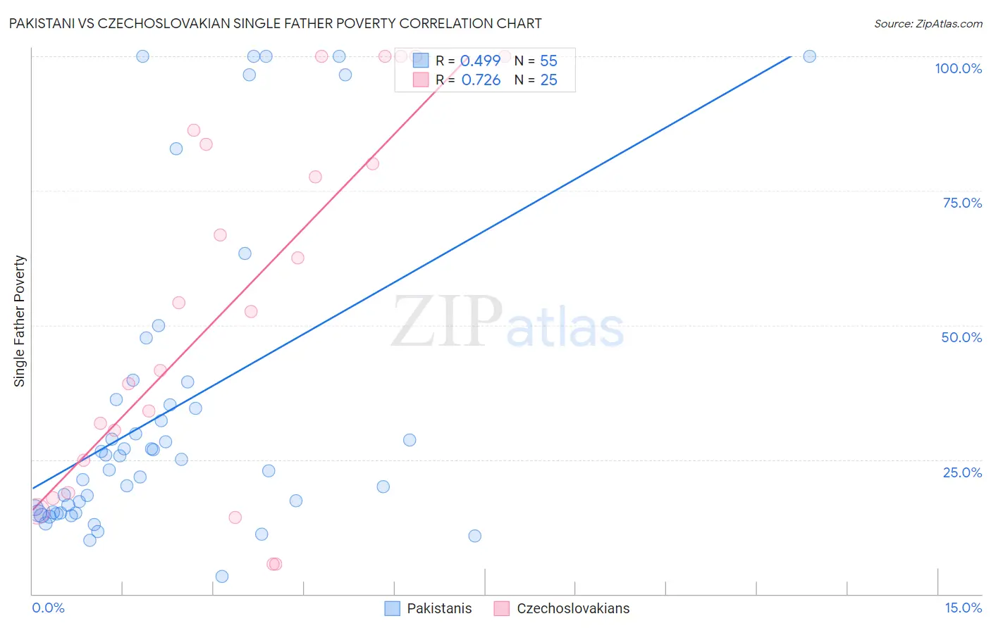 Pakistani vs Czechoslovakian Single Father Poverty