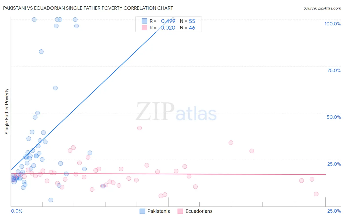 Pakistani vs Ecuadorian Single Father Poverty