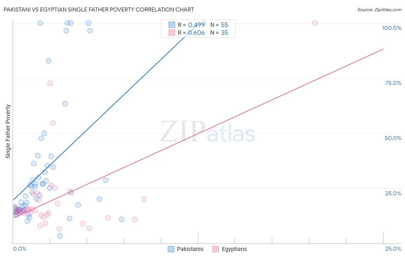 Pakistani vs Egyptian Single Father Poverty