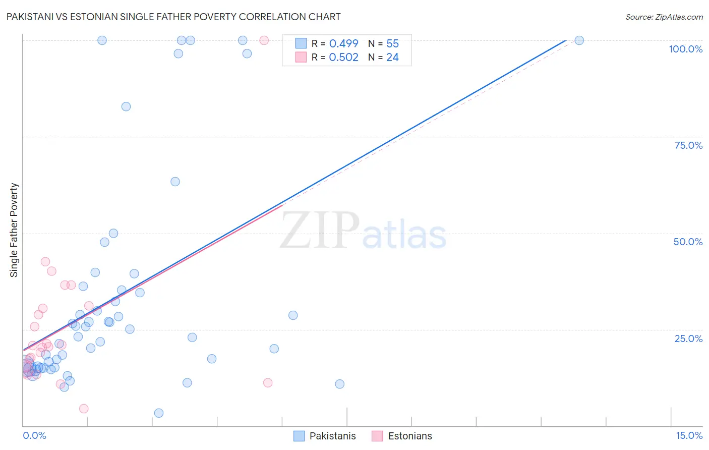 Pakistani vs Estonian Single Father Poverty