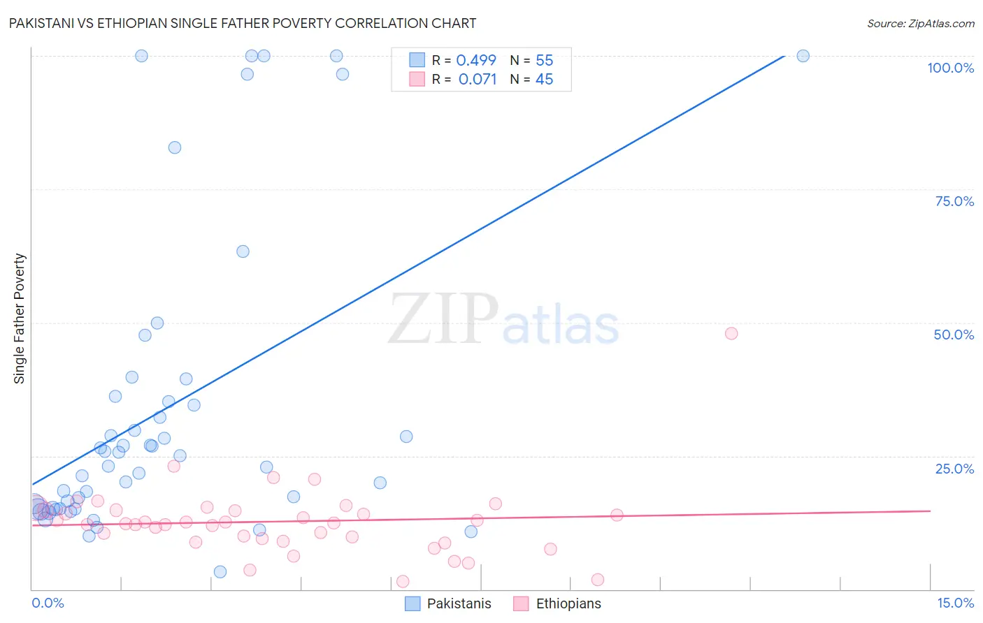 Pakistani vs Ethiopian Single Father Poverty