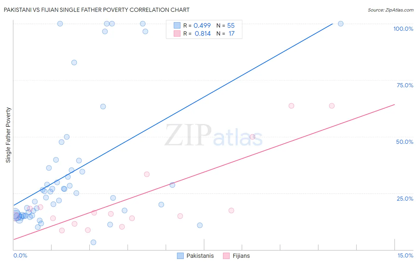 Pakistani vs Fijian Single Father Poverty