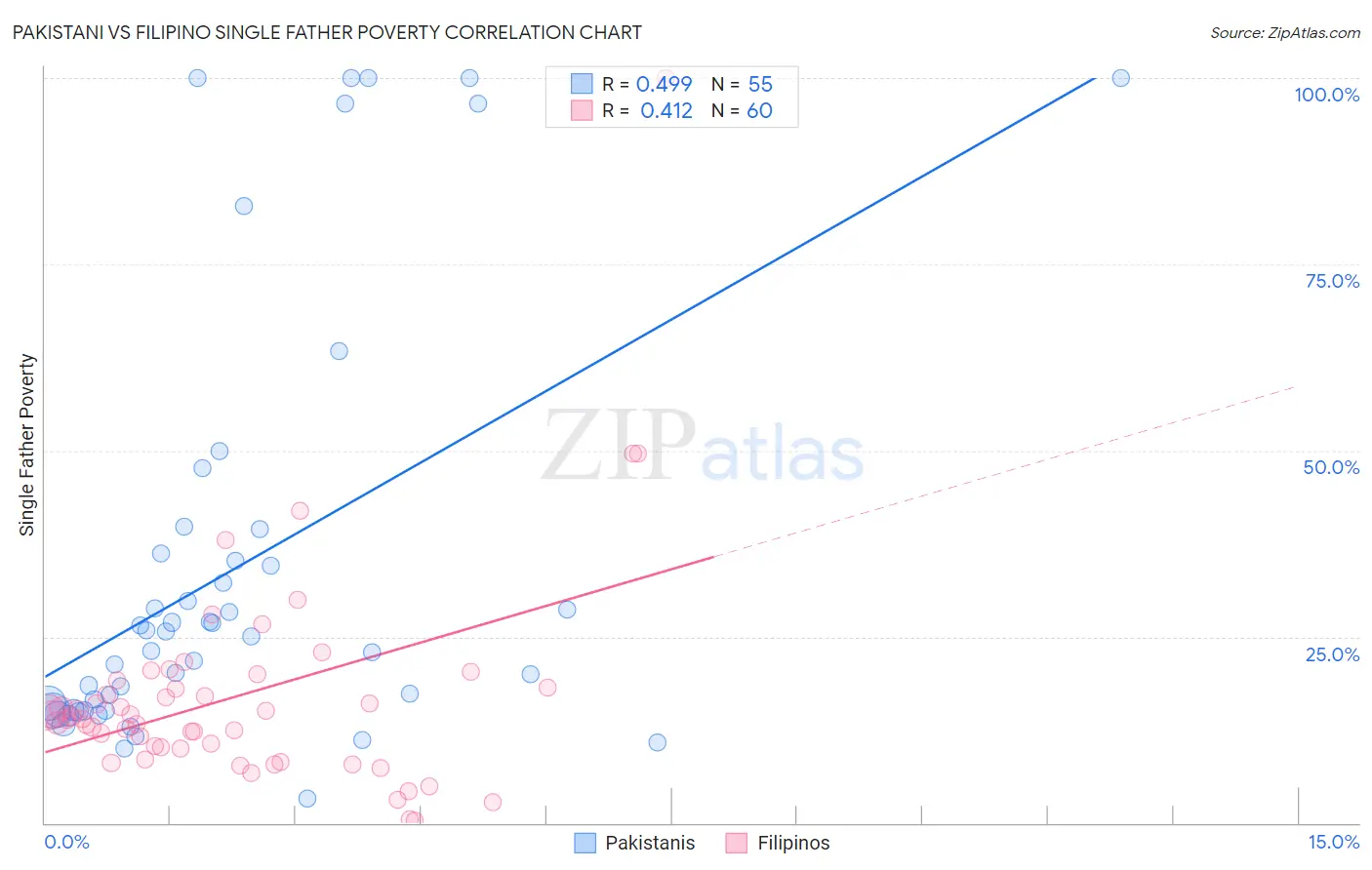 Pakistani vs Filipino Single Father Poverty