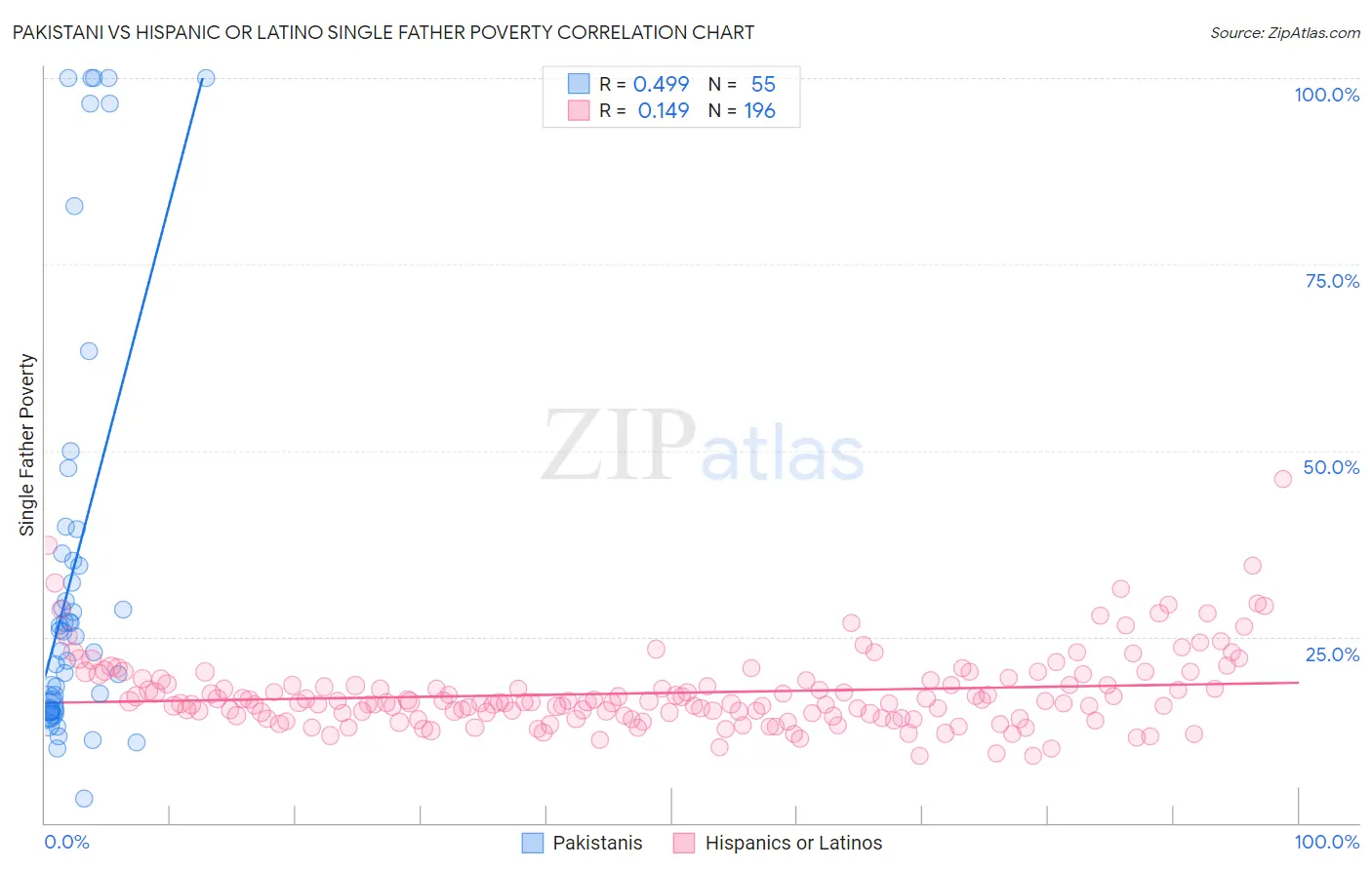 Pakistani vs Hispanic or Latino Single Father Poverty