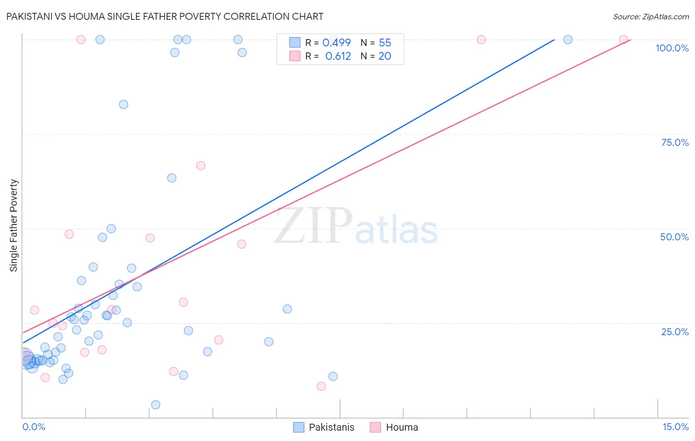 Pakistani vs Houma Single Father Poverty
