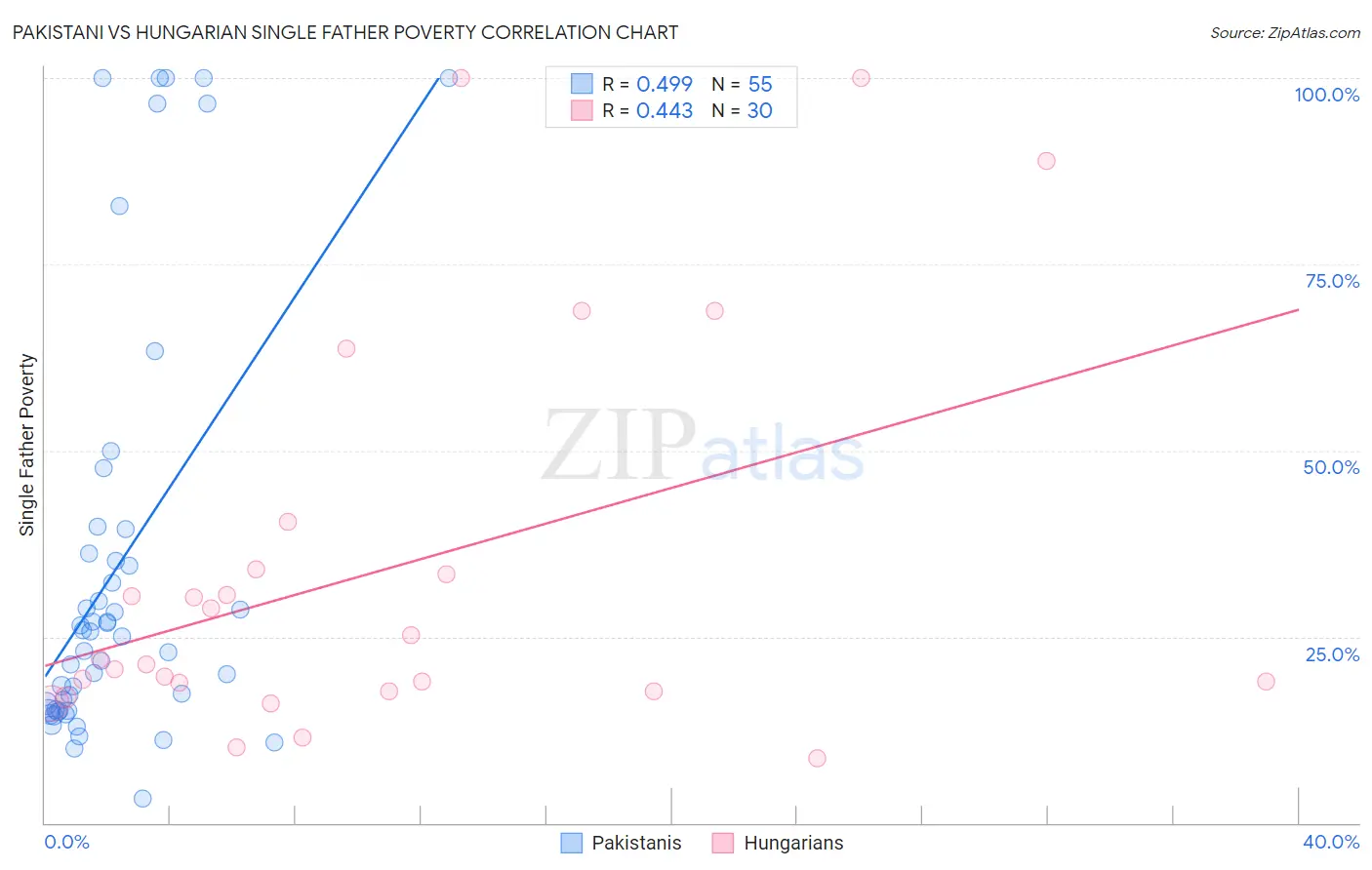 Pakistani vs Hungarian Single Father Poverty