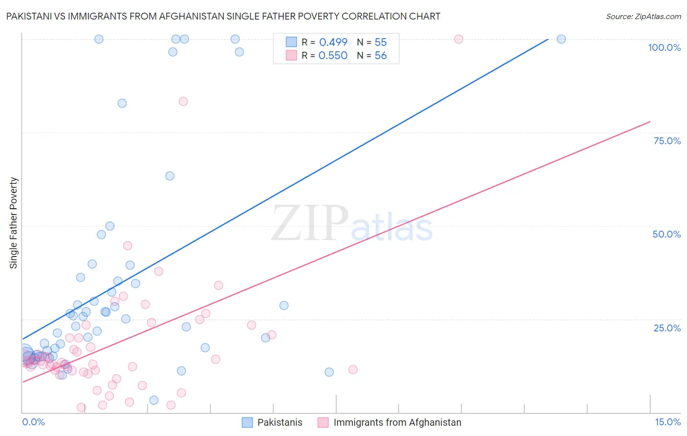 Pakistani vs Immigrants from Afghanistan Single Father Poverty