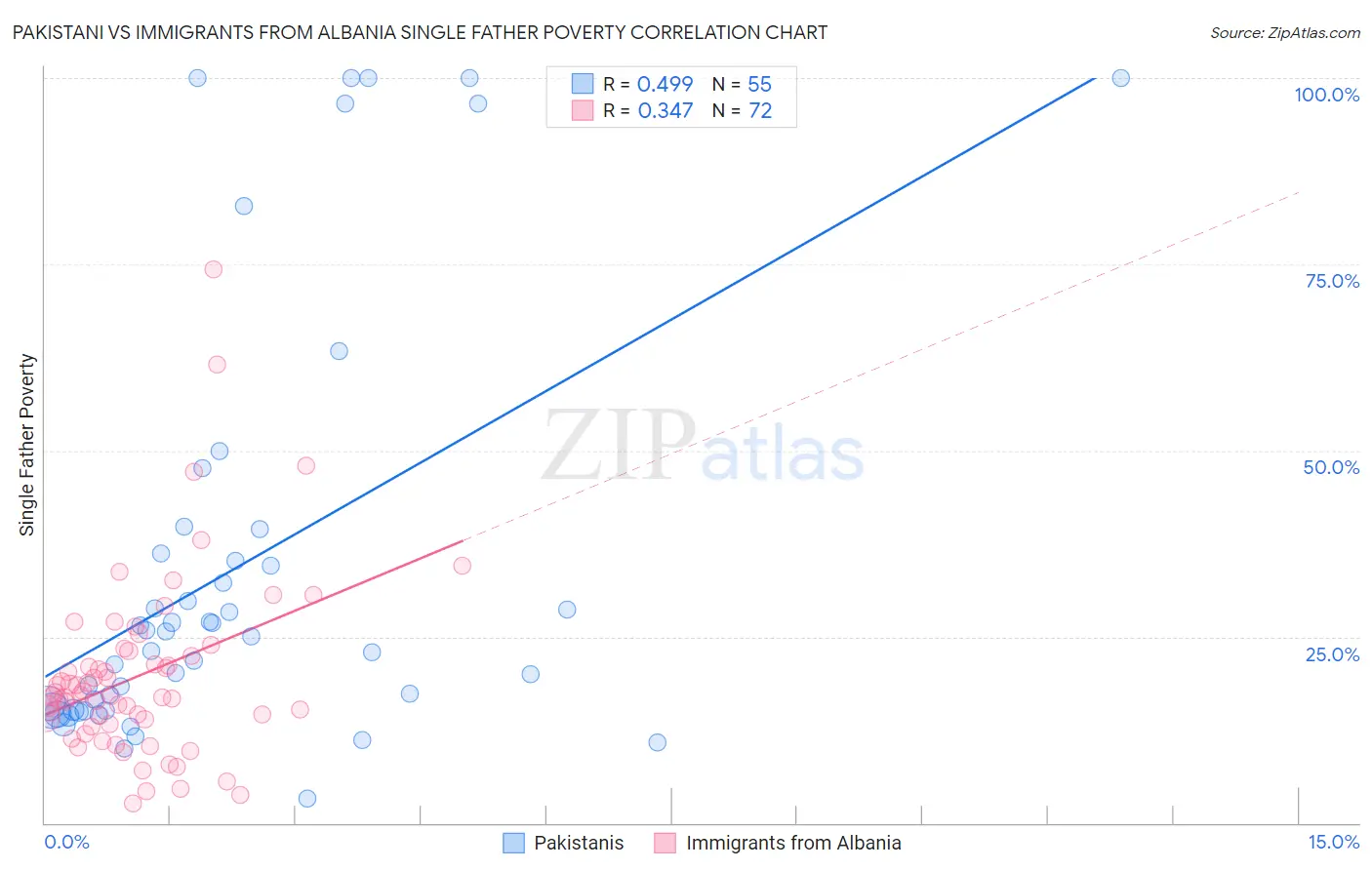 Pakistani vs Immigrants from Albania Single Father Poverty