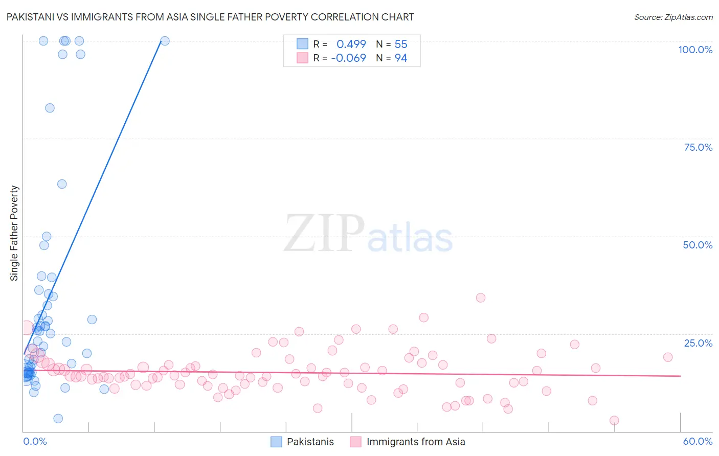 Pakistani vs Immigrants from Asia Single Father Poverty