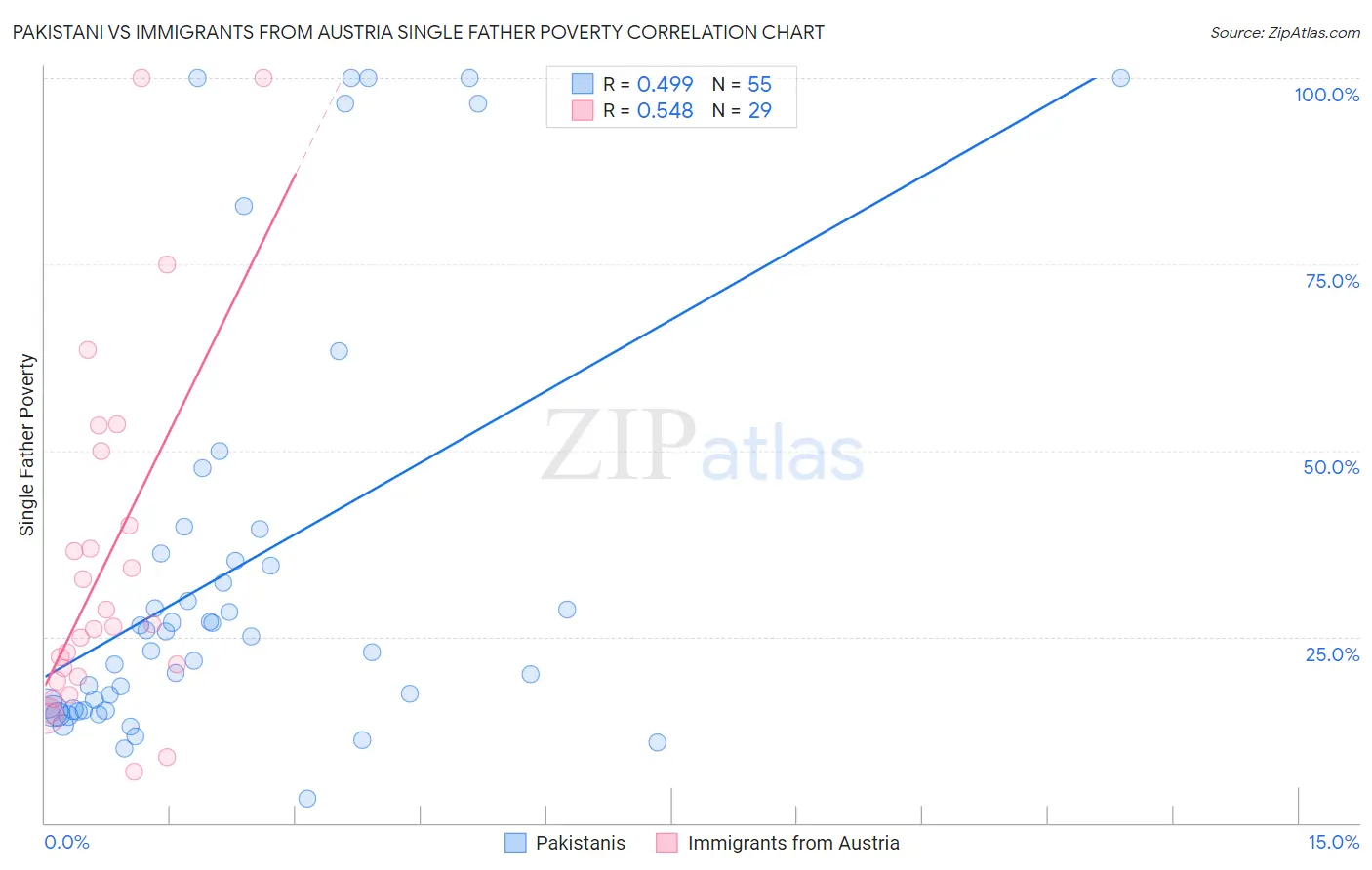 Pakistani vs Immigrants from Austria Single Father Poverty