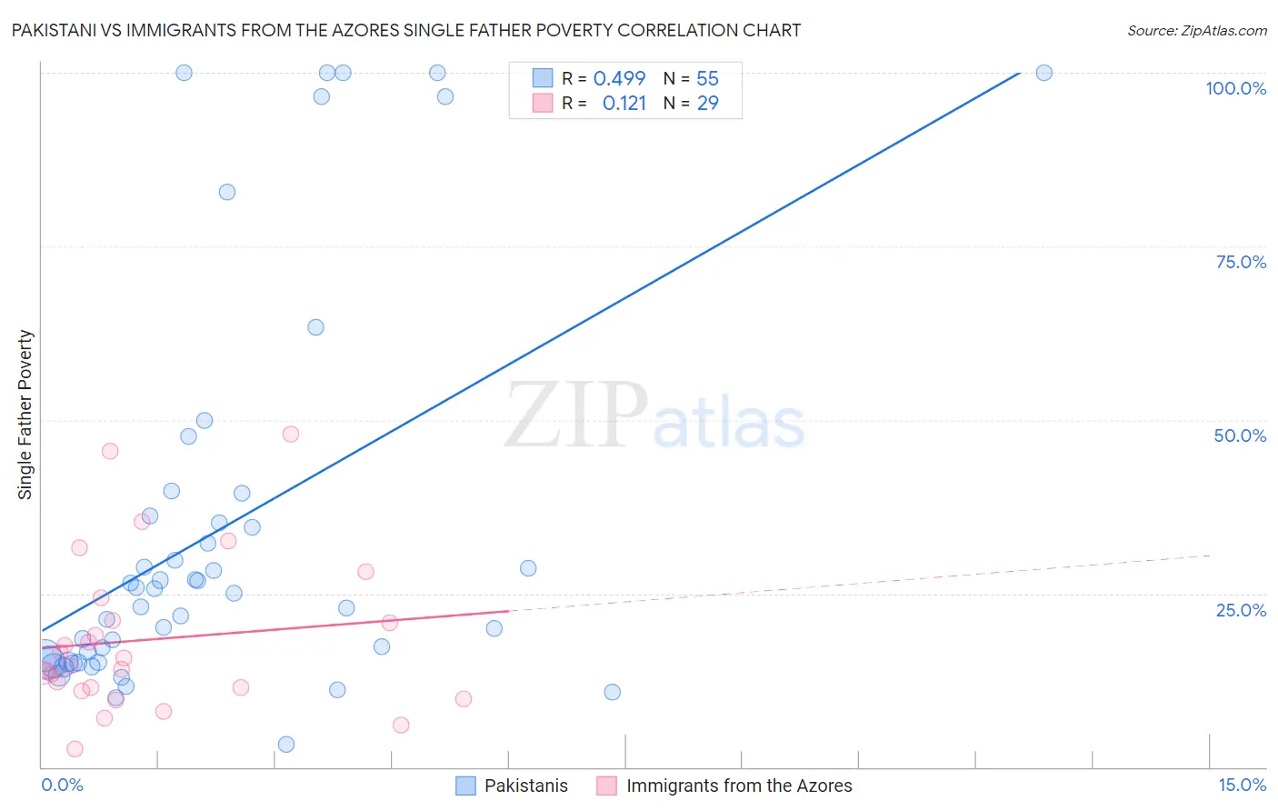 Pakistani vs Immigrants from the Azores Single Father Poverty