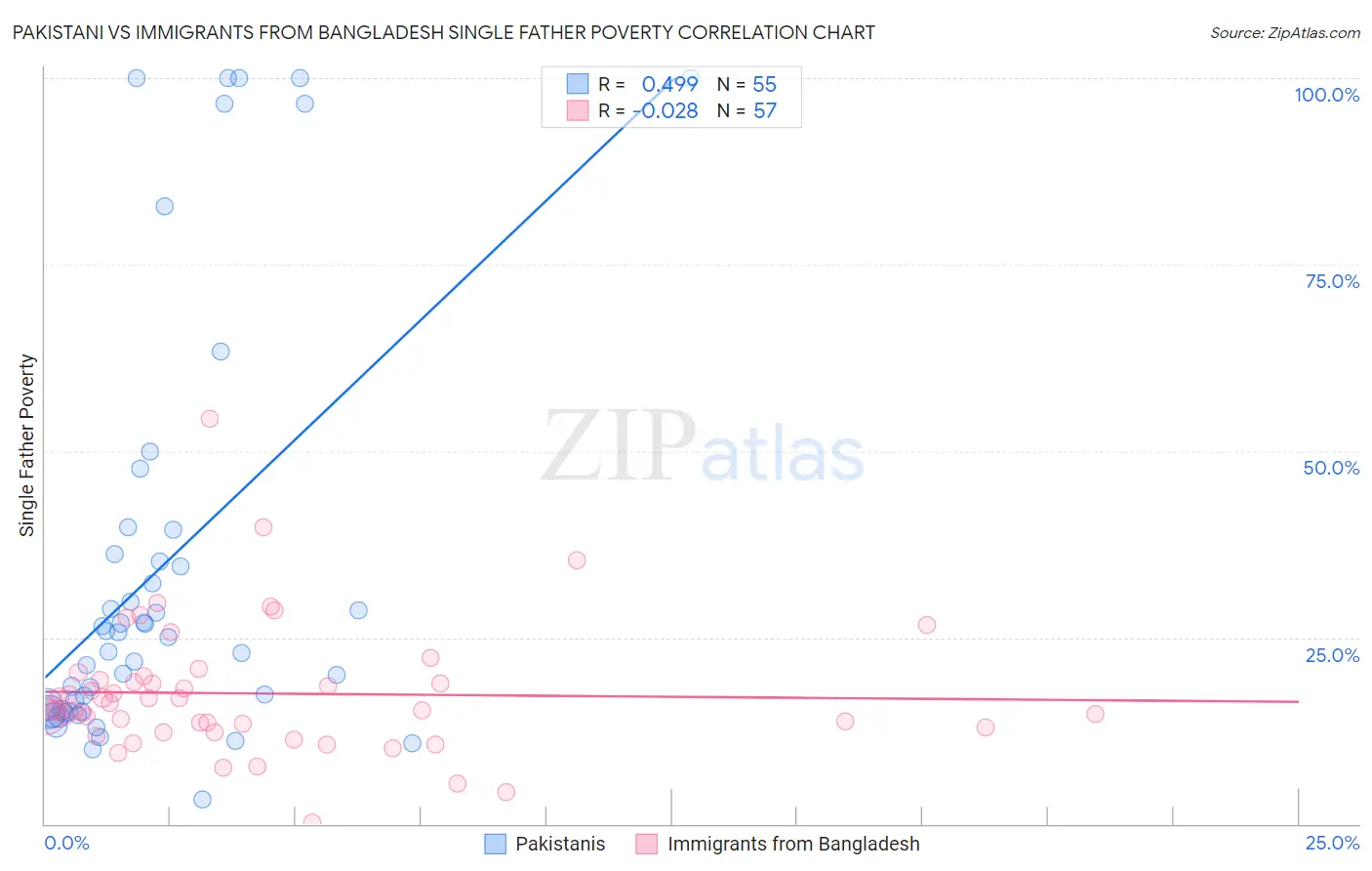 Pakistani vs Immigrants from Bangladesh Single Father Poverty