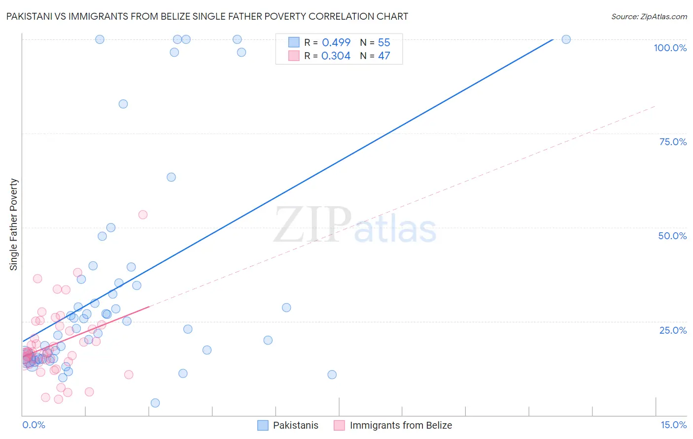 Pakistani vs Immigrants from Belize Single Father Poverty
