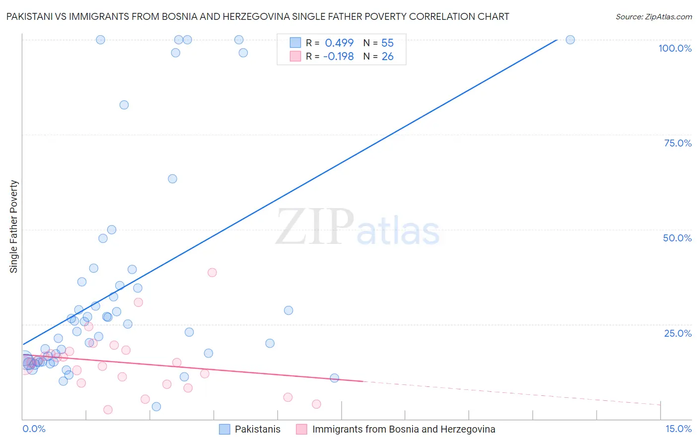 Pakistani vs Immigrants from Bosnia and Herzegovina Single Father Poverty