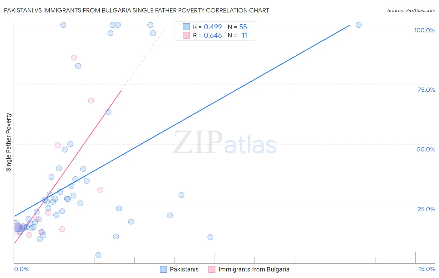 Pakistani vs Immigrants from Bulgaria Single Father Poverty