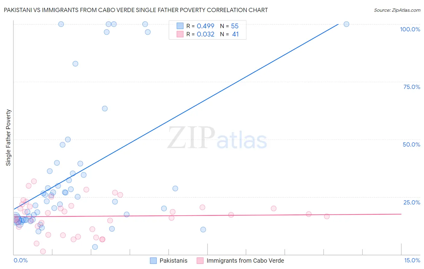 Pakistani vs Immigrants from Cabo Verde Single Father Poverty