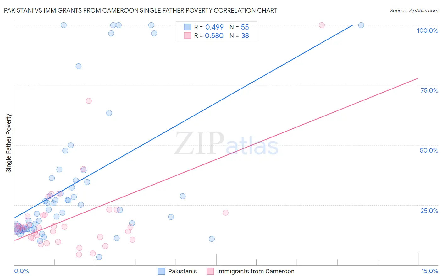 Pakistani vs Immigrants from Cameroon Single Father Poverty