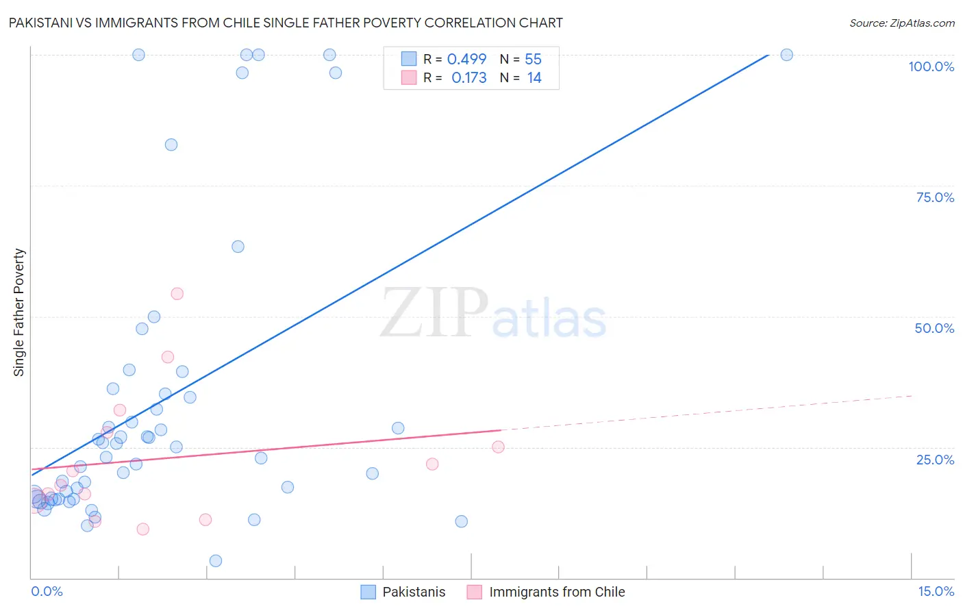 Pakistani vs Immigrants from Chile Single Father Poverty