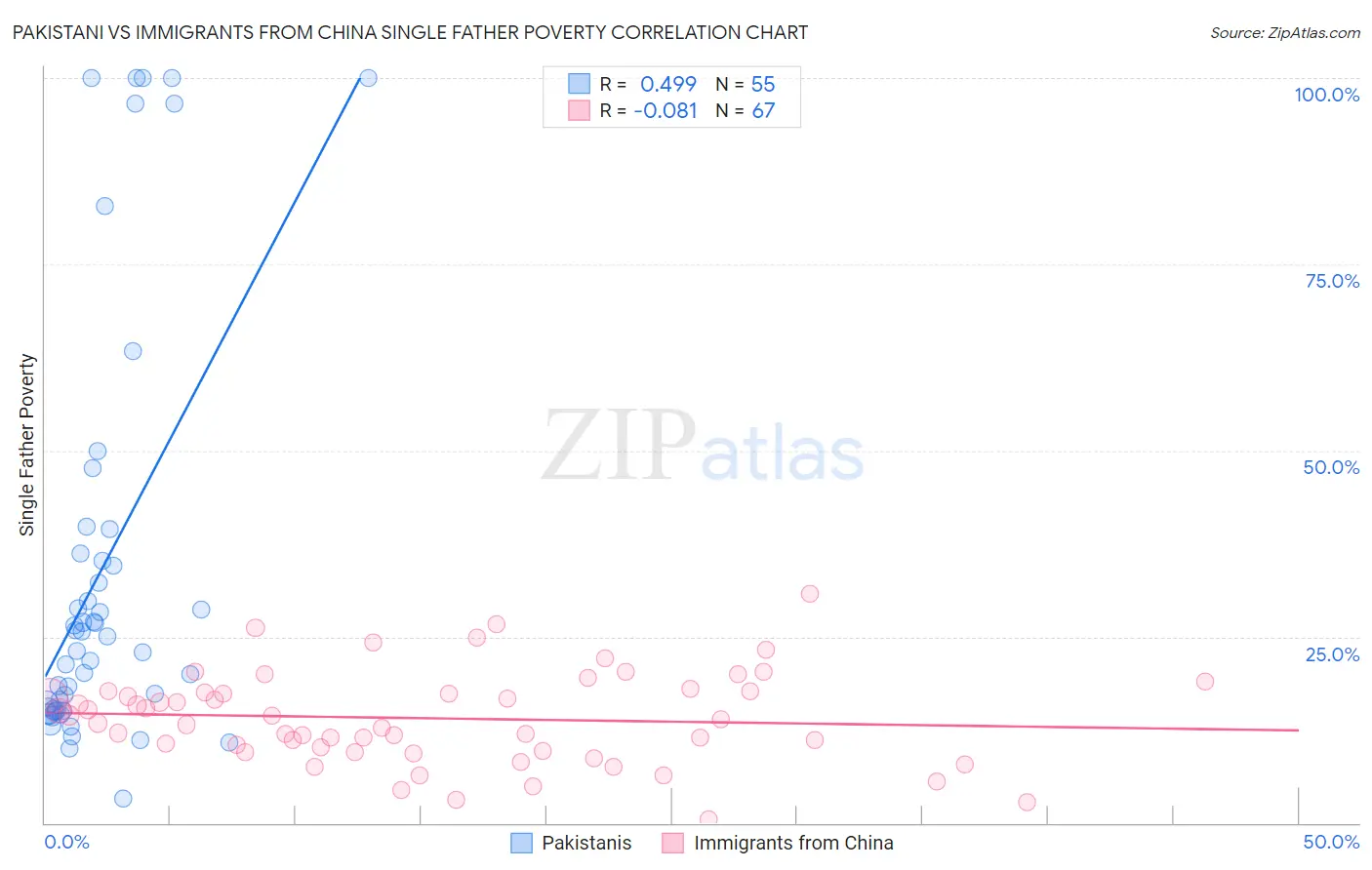 Pakistani vs Immigrants from China Single Father Poverty