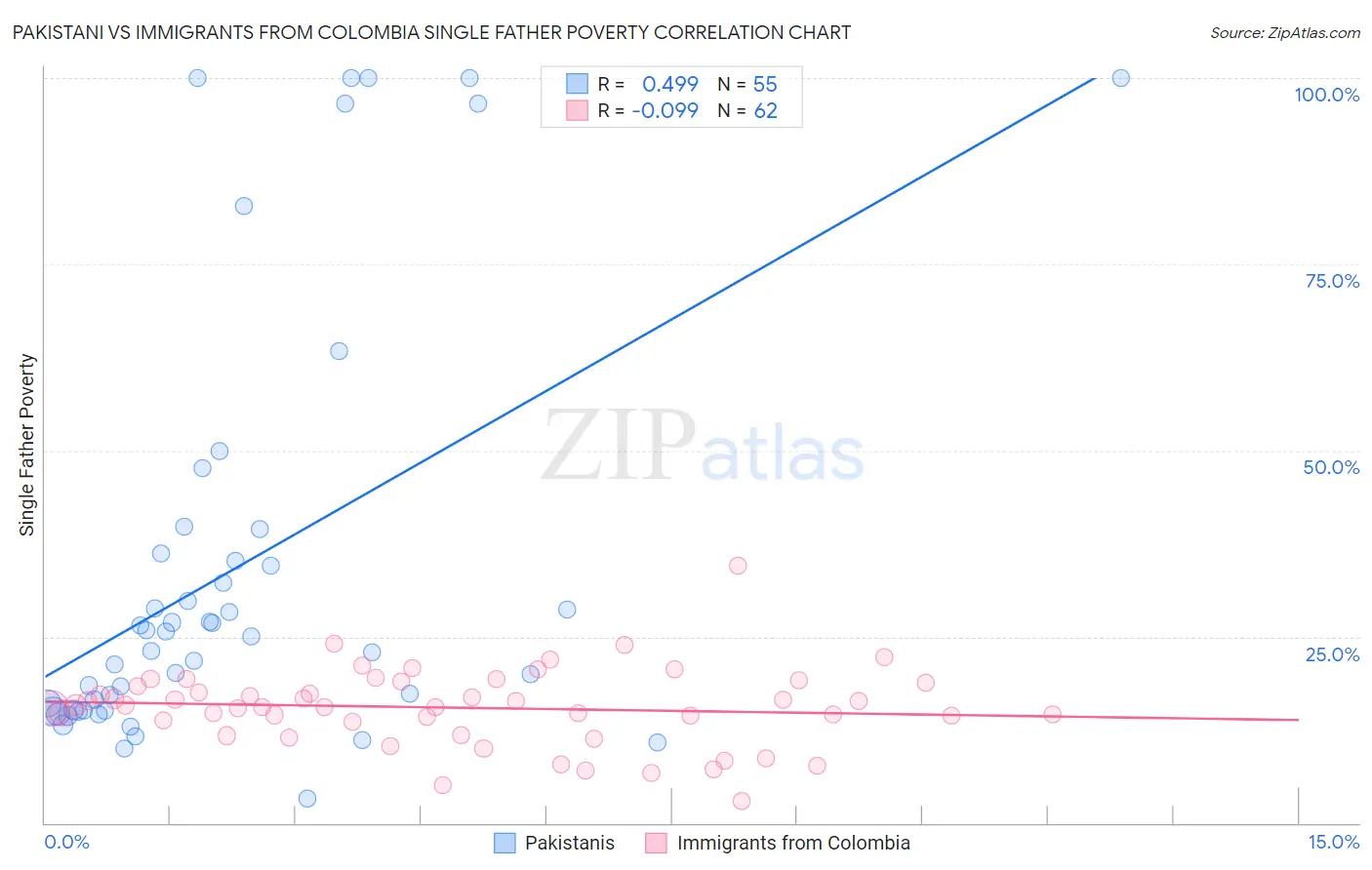 Pakistani vs Immigrants from Colombia Single Father Poverty