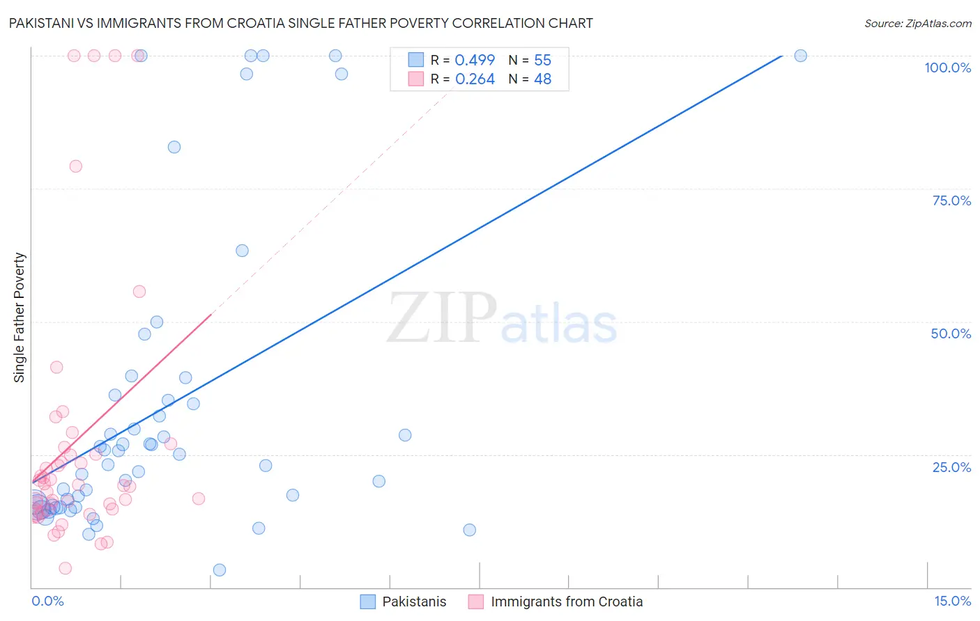 Pakistani vs Immigrants from Croatia Single Father Poverty