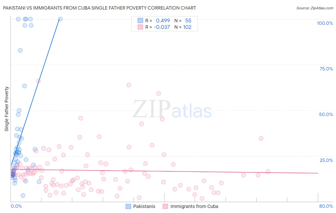 Pakistani vs Immigrants from Cuba Single Father Poverty
