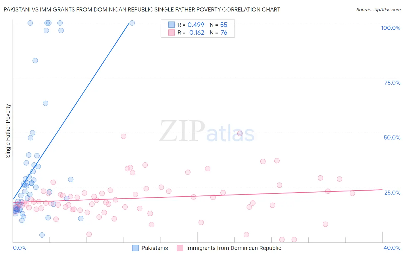 Pakistani vs Immigrants from Dominican Republic Single Father Poverty