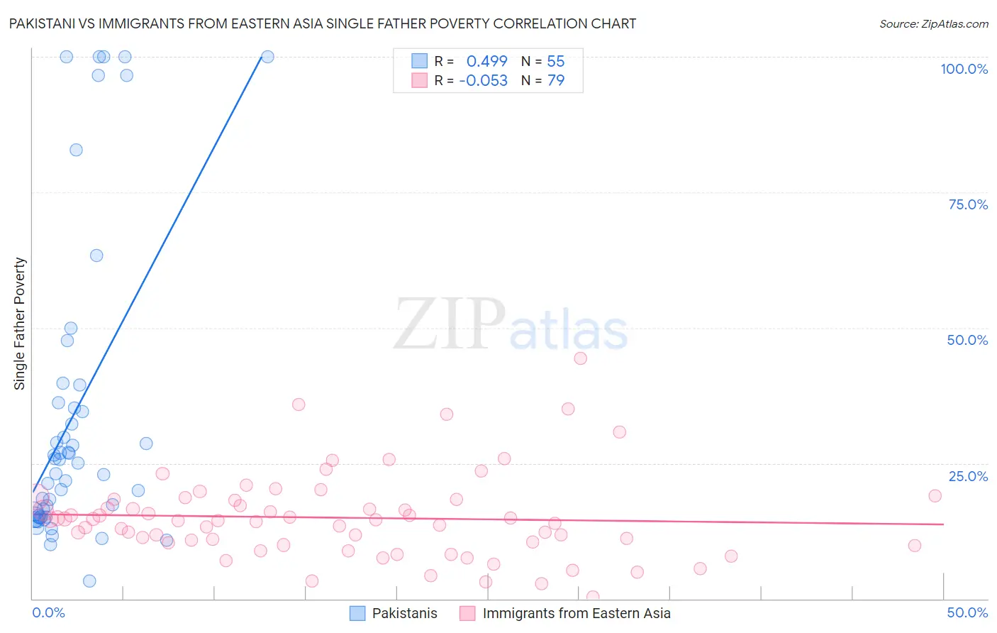 Pakistani vs Immigrants from Eastern Asia Single Father Poverty