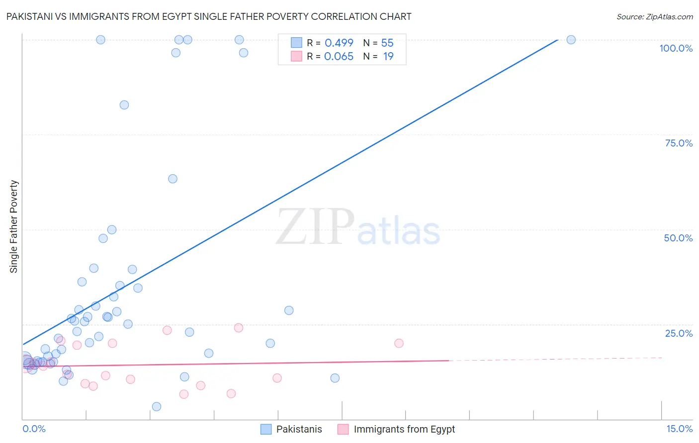 Pakistani vs Immigrants from Egypt Single Father Poverty