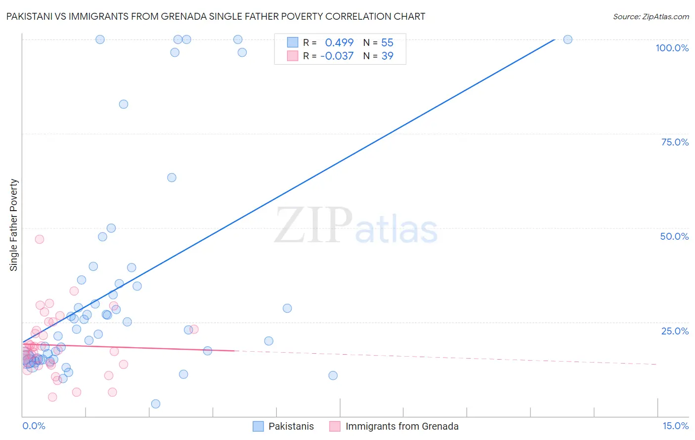 Pakistani vs Immigrants from Grenada Single Father Poverty