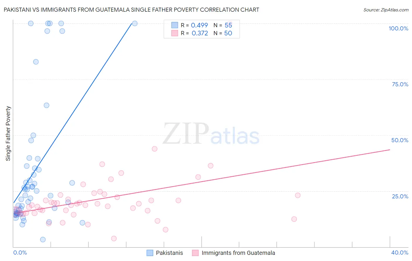 Pakistani vs Immigrants from Guatemala Single Father Poverty