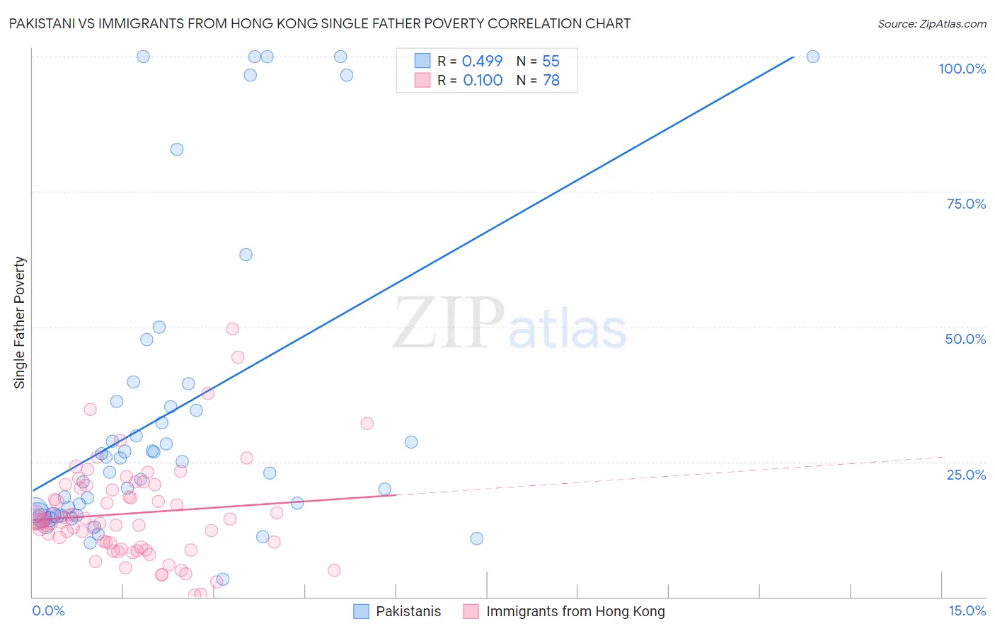 Pakistani vs Immigrants from Hong Kong Single Father Poverty