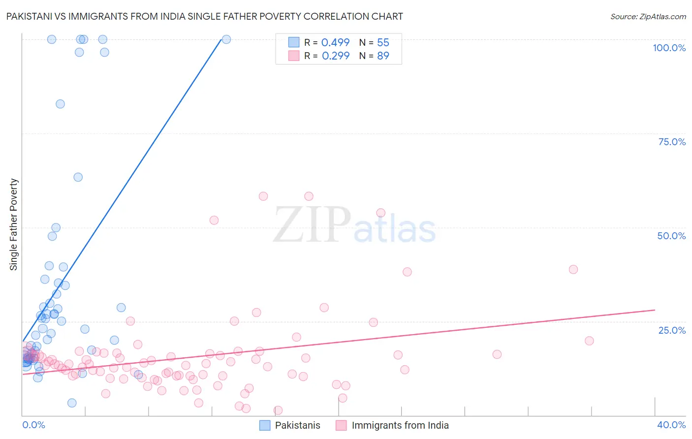 Pakistani vs Immigrants from India Single Father Poverty