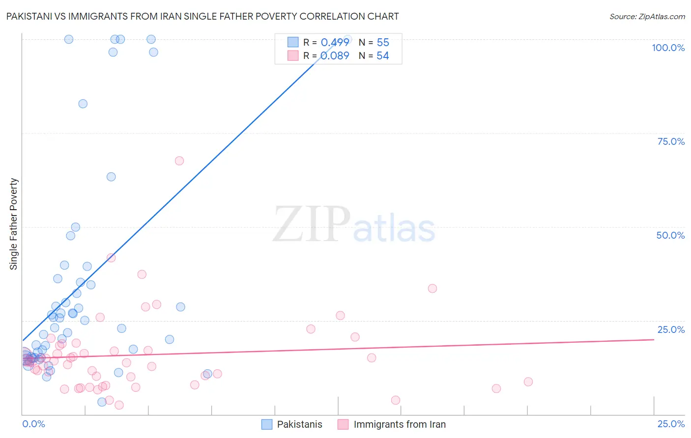 Pakistani vs Immigrants from Iran Single Father Poverty