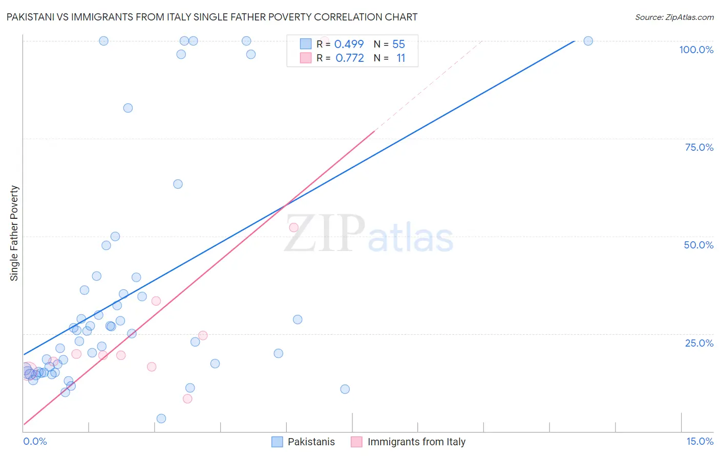 Pakistani vs Immigrants from Italy Single Father Poverty
