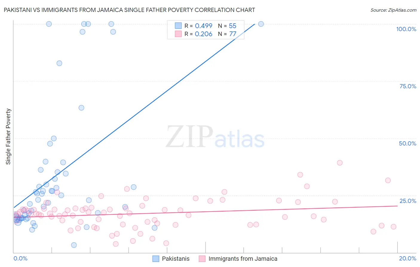 Pakistani vs Immigrants from Jamaica Single Father Poverty